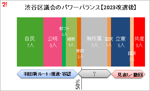 渋谷区議会のパワーバランス【2023改選後】