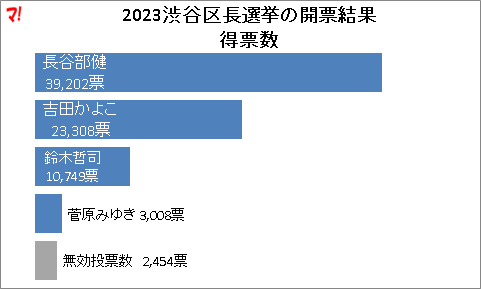 2023渋谷区長選挙の開票結果 得票数