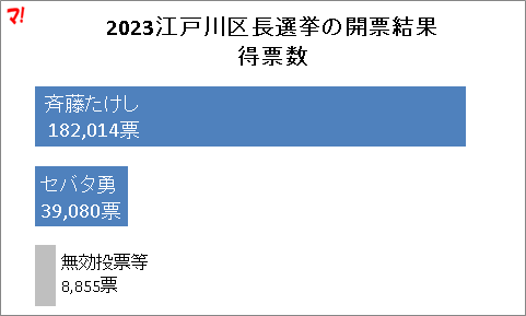 2023江戸川区長選挙の開票結果 得票数