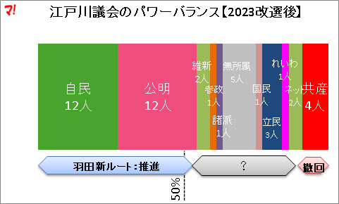 江戸川議会のパワーバランス【2023改選後】