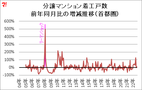 分譲マンション着工戸数 前年同月比の増減推移(首都圏)