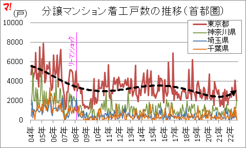 分譲マンション着工戸数の推移(首都圏)