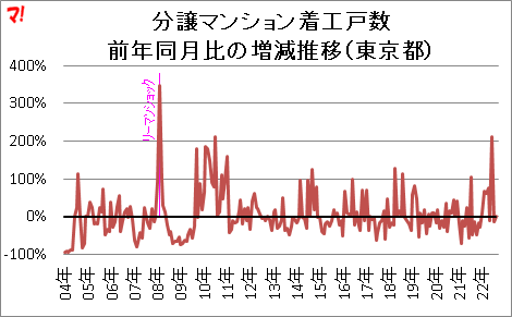 分譲マンション着工戸数 前年同月比の増減推移(東京都)