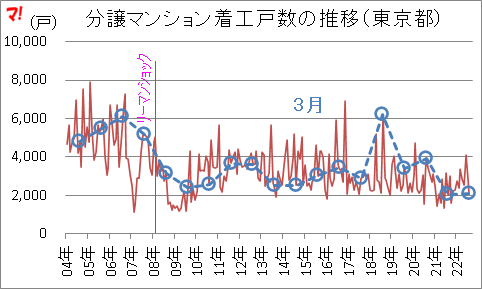 分譲マンション着工戸数の推移(東京都)