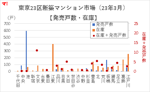 東京23区新築マンション市場（23年3月）【発売戸数・在庫】