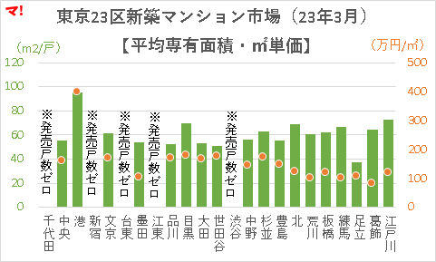 東京23区新築マンション市場（23年3月）【平均専有面積・㎡単価】