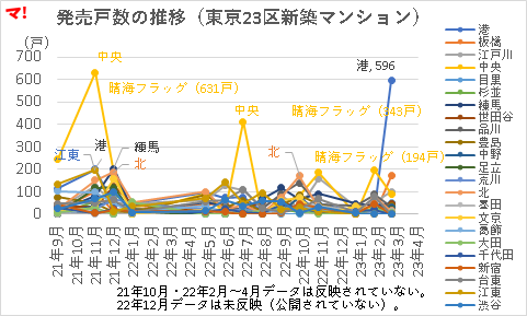 発売戸数の推移（東京23区新築マンション）