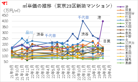 ㎡単価の推移（東京23区新築マンション）