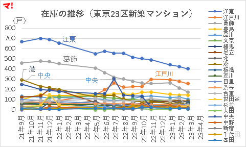 在庫の推移（東京23区新築マンション）