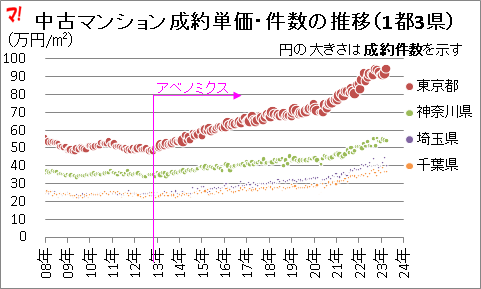 中古マンション成約単価・件数の推移(1都3県)