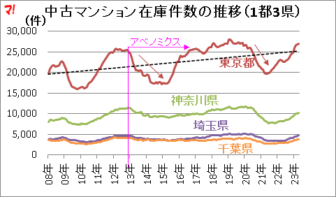中古マンション在庫件数の推移(1都3県)