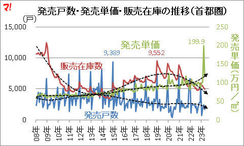 発売戸数・発売単価・販売在庫の推移(首都圏)
