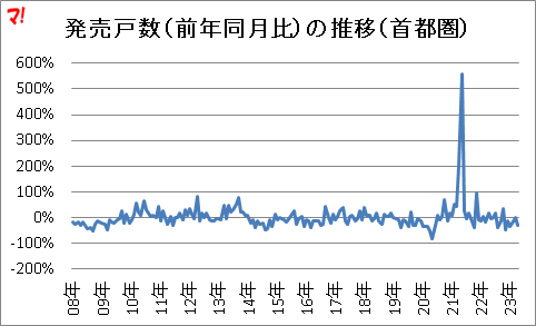 発売戸数(前年同月比)の推移(首都圏)