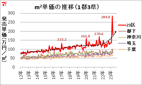 m2単価の推移(1都3県)