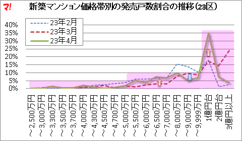新築マンション価格帯別の発売戸数割合の推移(23区)