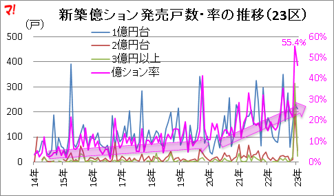 新築億ション発売戸数・率の推移(23区)