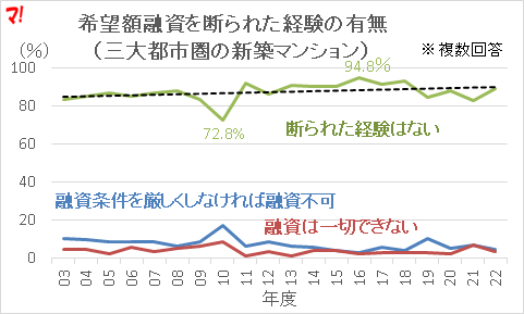 希望額融資を断られた経験の有無 （三大都市圏の新築マンション）