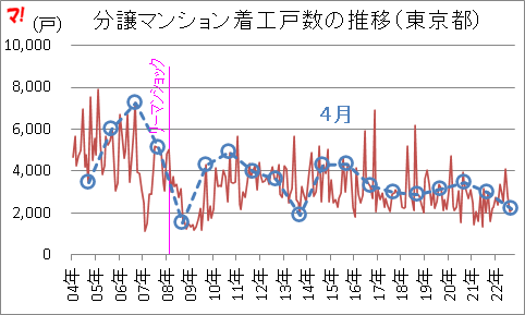分譲マンション着工戸数の推移（東京都）