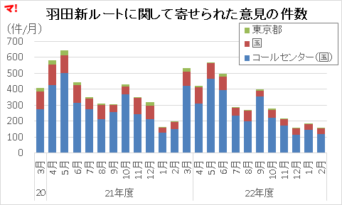 羽田新ルートに関して寄せられた意見の件数