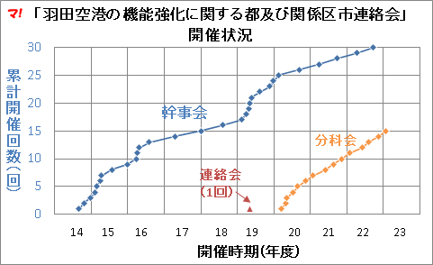 「羽田空港の機能強化に関する都及び関係区市連絡会」 開催状況