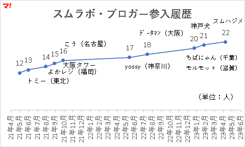 スムラボ・ブロガー参入履歴