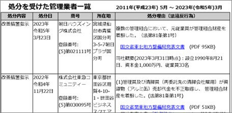 マンションNPO「処分を受けた管理業者一覧」