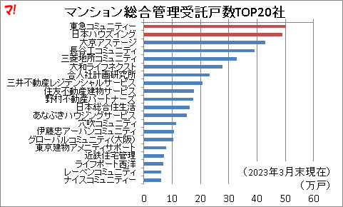 マンション総合管理受託戸数TOP20社