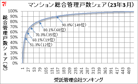 マンション総合管理戸数シェア(23年3月)