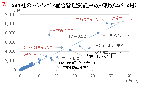527社のマンション総合管理受託戸数・棟数(23年3月)