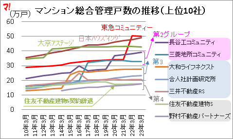 マンション総合管理戸数の推移(上位10社)