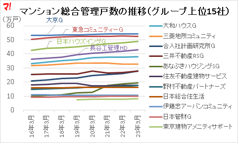 マンション総合管理戸数の推移(グループ上位15社)
