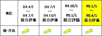 佃・月島の総合評価（変動率）