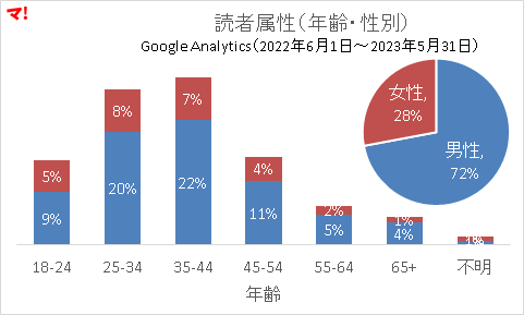 読者属性（年齢・性別）