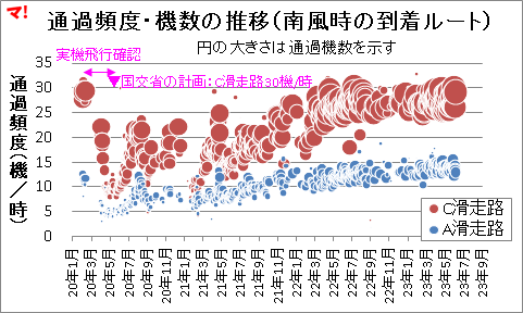 通過頻度・機数の推移(南風時の到着ルート)