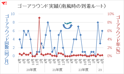ゴーアラウンド実績(南風時の到着ルート)