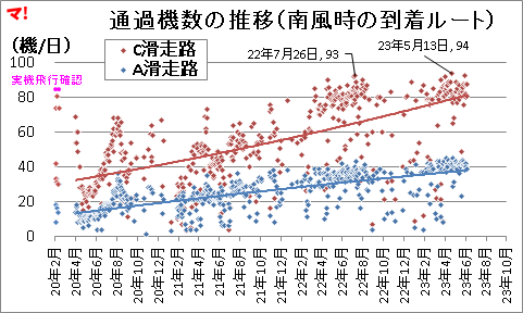 通過機数の推移(南風時の到着ルート)