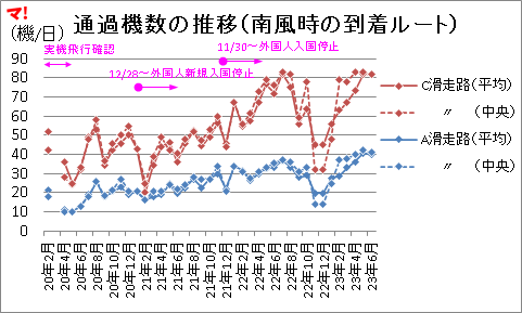 通過機数の推移(南風時の到着ルート)