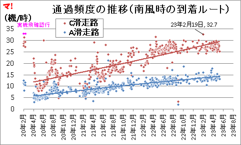 通過頻度の推移(南風時の到着ルート)