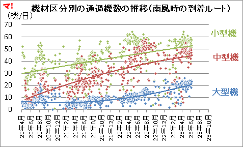機材区分別の通過機数の推移(南風時の到着ルート)