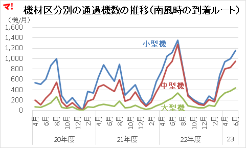 機材区分別の通過機数の推移(南風時の到着ルート)