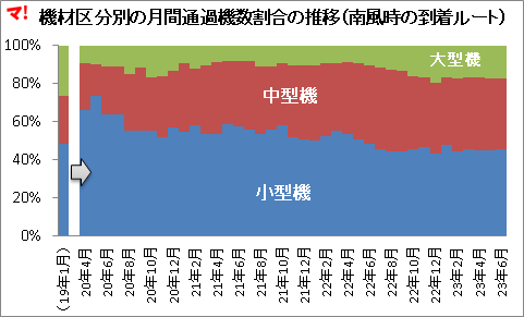 機材区分別の月間通過機数割合の推移(南風時の到着ルート)