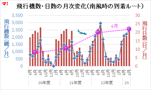 飛行機数・日数の月次変化(南風時の到着ルート)