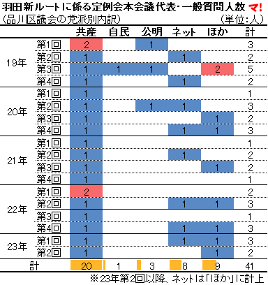 羽田新ルートに係る定例会本会議代表・一般質問人数