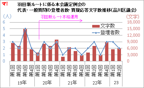 羽田新ルートに係る本会議定例会の 代表・一般質問の登壇者数・質疑応答文字数推移(品川区議会)