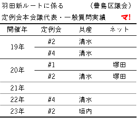 羽田新ルートに係る 定例会本会議代表・一般質問実績