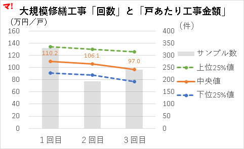 大規模修繕工事「回数」と「戸あたり工事金額」
