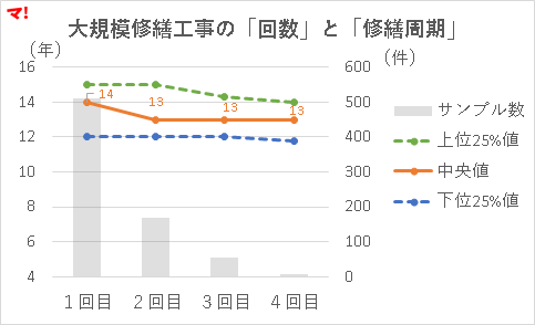 大規模修繕工事の「回数」と「修繕周期」