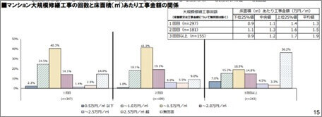大規模修繕工事回数と床面積（m2）あたり工事金額