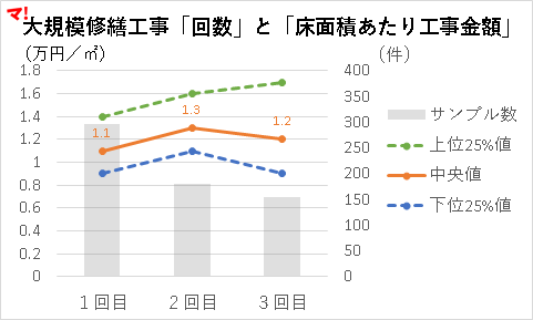 大規模修繕工事「回数」と「床面積あたり工事金額」