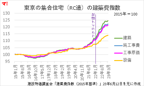 東京の集合住宅（RC造）の建築費指数